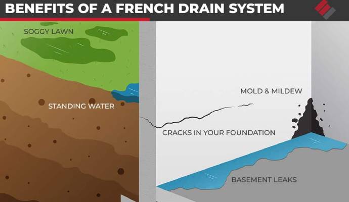 French Drain System in Lake Norman & Charlotte, NC | DryWorx